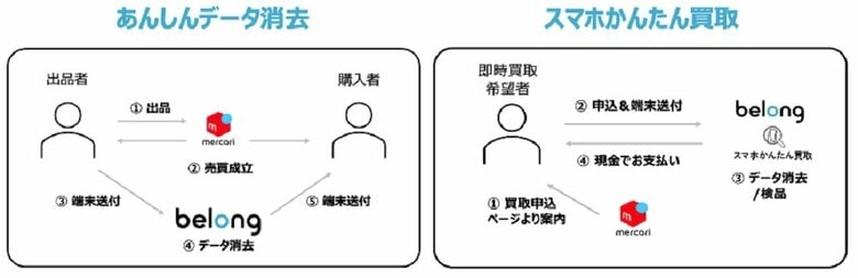 ※「あんしんデータ消去」と「スマホかんたん買取」（画像提供：株式会社Belong/中古スマホ販売「にこスマ」）