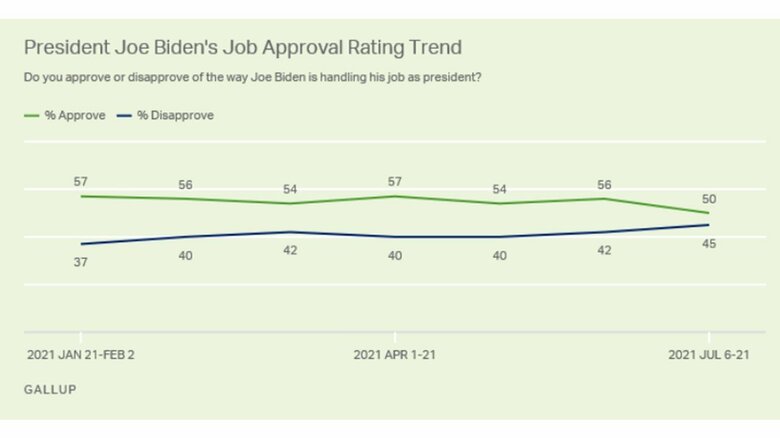 バイデン大統領の支持率（ギャラップ世論調査より）