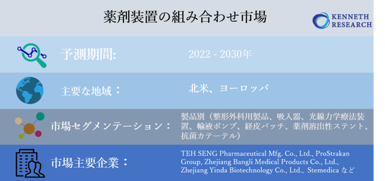 薬剤装置の組み合わせ市場ー製品別(整形外科用製品、吸入器、光線力学療法装置、輸液ポンプ、経皮パッチ、薬剤溶出性ステント、抗菌カテーテル)、地域別―分析、トレンド、サイズ、予測2022-2030年