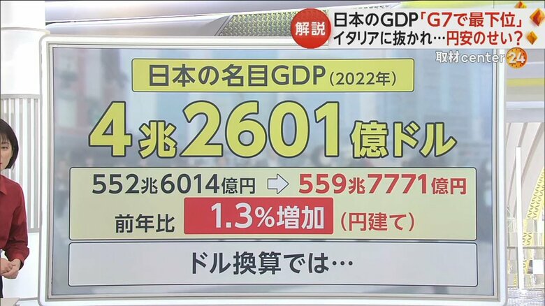 2022年の日本の名目GDPを「日本円」でみると、前年比で約7.1兆円増え、約1.3％のプラス成長