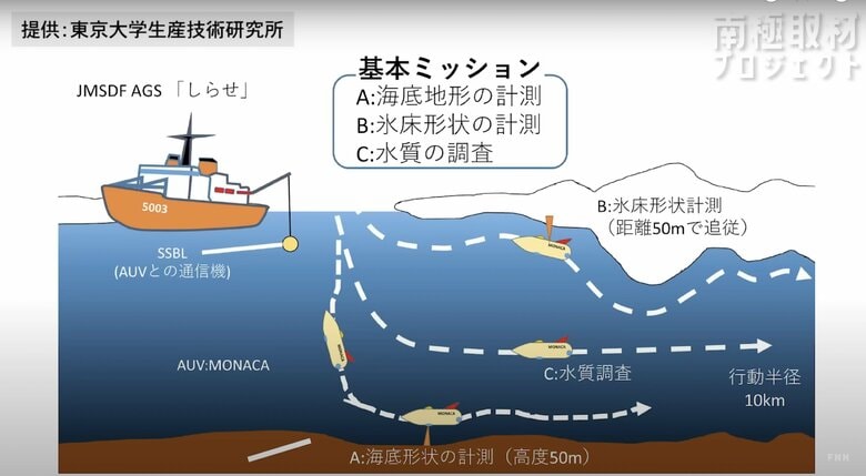 南極におけるMONACAのミッション概要図