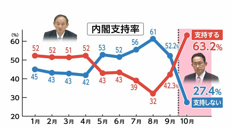 内閣支持率の推移（FNN世論調査）