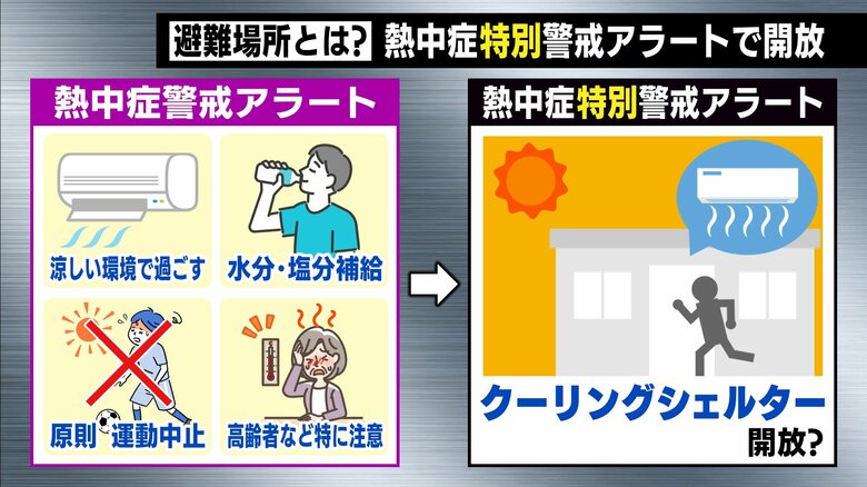 クーリングシェルターはは気候変動適応法という法律に基づいて設置