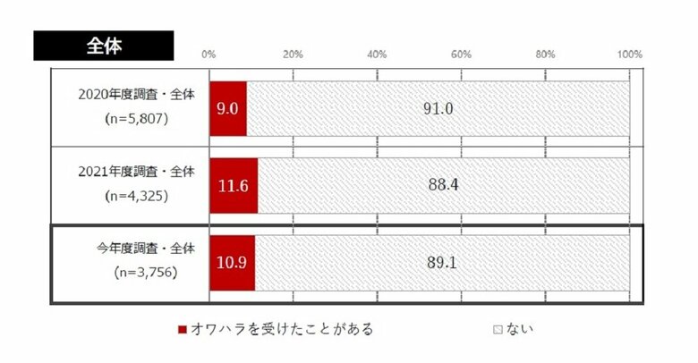 オワハラの状況（画像提供：内閣府）