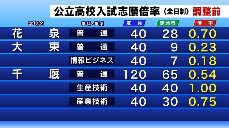 公立高校入試の調整前志願倍率