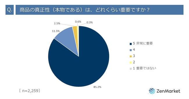 越境ecを利用する海外のお客様2 259名に聞いた、海外からの購入動向とオンライン購入ニーズに関するアンケート