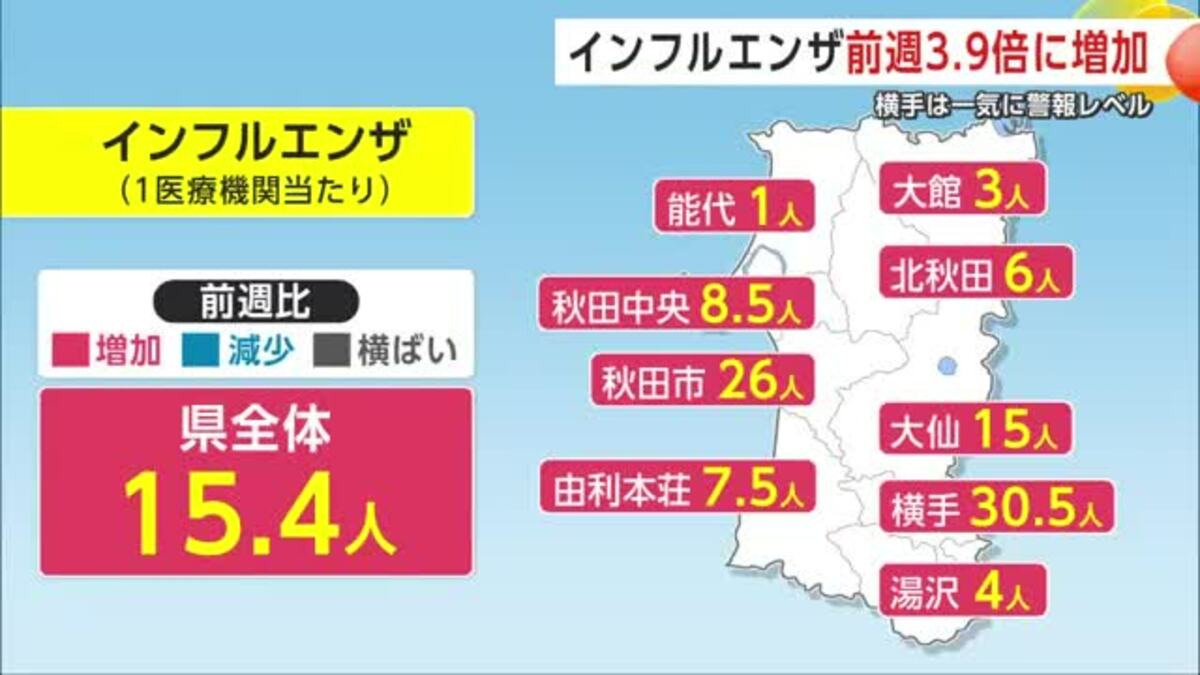 インフルエンザ患者、前週比3.9倍に増加 横手保健所管内は一気に警報