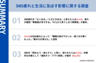 74%の人が「SNS疲れ」を実感。うち約半数が「睡眠の質低下」「集中力低下」を体感していることが調査で判明。