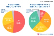 【父の日調査】約6割が「同じような人と結婚したくない」と回答。令和の理想は“経済力だけではない、頼りがいと支え合い”