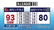 岩手ビッグブルズ　レギュラーシーズンホーム最終戦で山口パッツファイブを下し6連勝　バスケットボールＢ3