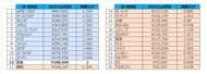 どの国ではたらくと稼げる?【2024年度版 ワーキングホリデーにおける国別、最低賃金月収の実態調査】最高月収は、ルクセンブルクの約41万円で日本の約2.4倍