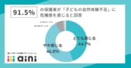 【AI時代の危機感】親が子どもに育んでもらいたいのは「五感の感受性」｜ainiの自然体験予約は前年比140％越え。自然体験後に「自発的に図鑑を開く」などの行動変容が明らかに