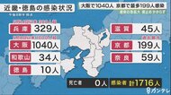 大阪で1040人 兵庫で329人 京都で最多199人感染 新型コロナ