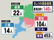 新型コロナ…東海3県の感染者数・愛知の推移 金曜感染者数は266→148→104と減少幅やや小さく