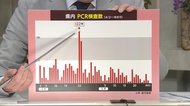 PCR検査体制を拡充 鹿児島県のこれまでの1日あたり検査件数は?