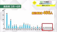 【新型コロナ続報】新たな感染者ゼロ 鳥取は7日連続 島根2日ぶり 両県で減少傾向