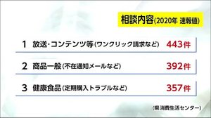 コロナ禍の悪質商法に注意 宮崎県