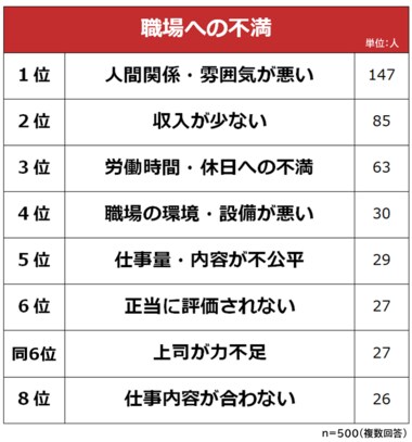 【職場の不満ランキング】男女500人アンケート調査