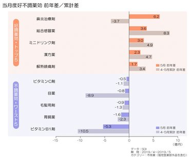 好調な風邪薬、医療機関の「連休」が影響か 乗り物の酔い止めは、早めに準備?