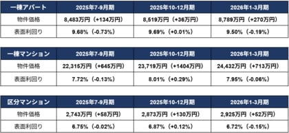 投資用不動産価格が過去最高額を更新も、利回りは全種別で低下に転じる