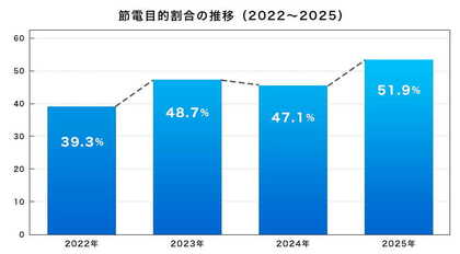【2026年最新】既設太陽光ユーザーの過半数が“節電目的”で蓄電池を検討