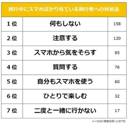 【旅行中にスマホばかり見ている同行者への対処法ランキング】男女500人アンケート調査