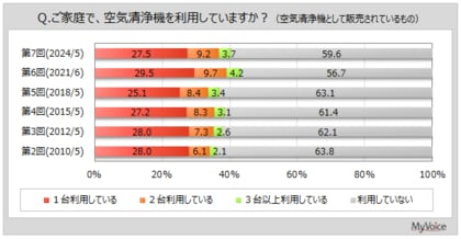 【空気清浄機に関する調査】空気清浄機の購入目的は「花粉対策」が利用者の5割弱、関東で比率高い。「ほこり対策」が約45%、「ウィルス対策」「においの除去」が各3割強