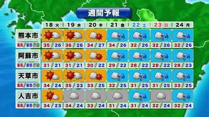【熊本県の天気】熊本市で18日も猛暑日と熱帯夜の予報　週末にかけては雨模様に…寒暖差と猛暑に警戒続く