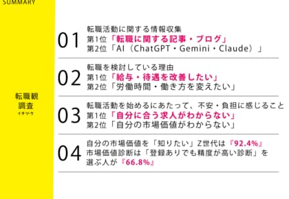 転職を検討中のZ世代301名に調査！転職の情報収集、AIが第2位に【転職観に関する調査】