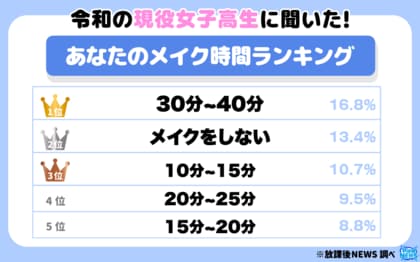 令和の現役女子高生のメイク時間ランキング!「50分」に意外な境界線が!?