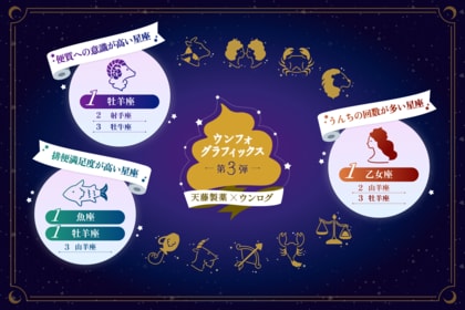 排便満足度NO.1星座が決定！同率で「魚座」と「牡羊座」　「便の質」で充実度が変わる？1,626人の調査で判明したQOLと便の深い相関「便秘、回数、観便etc」12星座別で調査した排便格差を徹底解剖