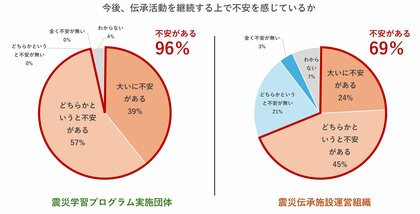 発災15年へ、語り部も施設も先行きに不安