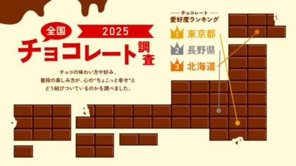 ロッテ「全国チョコレート調査2025」を公開 愛好度TOP3は東京都・長野県・北海道。