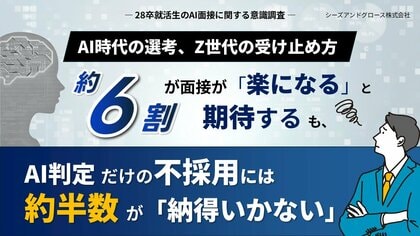 【調査データ有】AI時代の選考、Z世代の受け止め方ー約6割が面接が「楽になる」と期待するも、AI判定だけの不採用には約半数が「納得いかない」