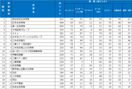 《「売り手市場」「早期開始・長期戦」の中、学生の心に響く情報発信を行った会社は》2024年第18回ダイヤモンド新卒採用力ランキング(25卒)