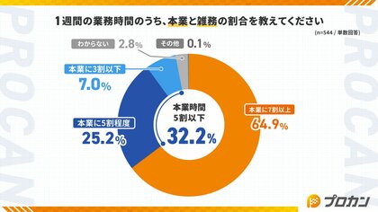 経営・PM層の3人に1人が「本業時間5割以下」 雑務削減は“業務効率化”ではなく“競争力回復”の最優先課題