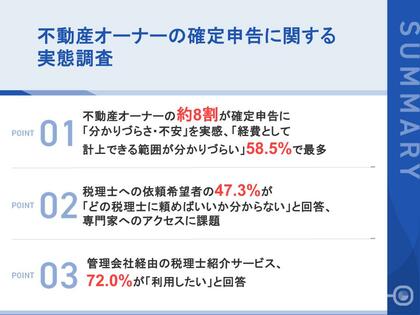「経費の線引きが分からない」「誰に聞けばいいのかわからない」 確定申告に悩む不動産オーナーは8割に。 税理士への依頼意向は高いが、47.3%が探し方で断念