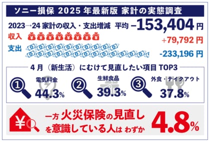 2025年“値上げラッシュ”加速を受けて家計実態調査を実施 1年前と比較して家計収支は平均153,404円のマイナス 半数以上が暮らしに余裕がなくなったと回答 一方火災保険にはまだ見直しの余地あり!?