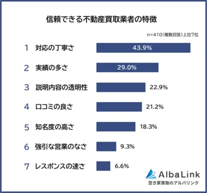【信頼できる不動産買取業者の特徴ランキング】410人アンケート調査