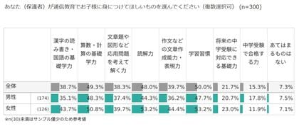 通信教育で子どもに身につけてほしいものは? 母親は「1位:読解力/学習習慣、3位:算数・計算の基礎学力」、父親よりも「読解力」を重視する結果に