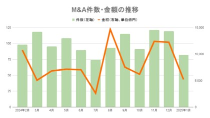 【2025年1月M&A統計】82件(前年同月比17件減)、取引総額5221億円と前年同月の約半分に