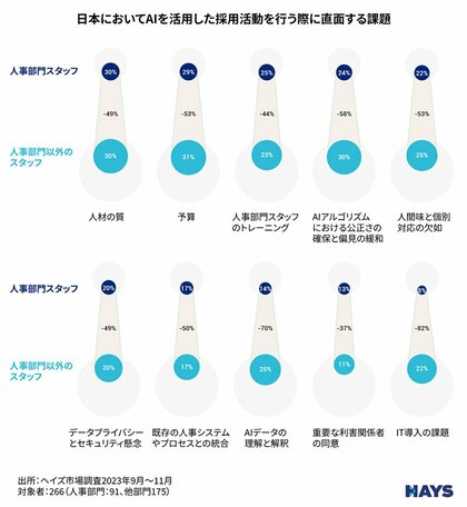 採用活動におけるAI導入に関して、日本の人事部門スタッフが直面する課題トップ5
