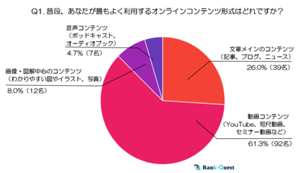 『30代』オンラインコンテンツ利用実態調査~テキスト・動画・音声・画像はいつ、どう使われているのか?~(2024年末実施)