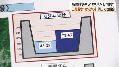 企業にも渇水の影響…７日から工業用水１０％カット「第１次取水制限」実施決定受け企業向け説明会【岡山】