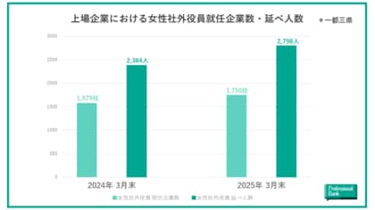 【上場企業の女性社外役員就任動向・傾向分析】女性社外役員数は1年間で約1.2倍の伸長、女性社外役員を登用している一都三県の上場企業は7割に到達
