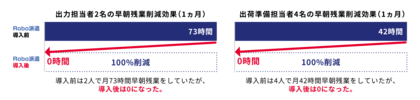 食品卸業の現場にRPA! 肉のクボタが「Robo派遣」で受注業務を自動化――年間1,380時間の業務削減効果《6/9事例公開》