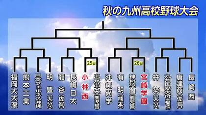 秋の九州高校野球大会　組み合わせ決まる　小林西と宮崎学園は鹿児島県勢と対戦