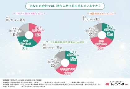 【AI導入で削減・縮小が進む業務・職種は?】中小企業の人材戦略が変化 削減対象は事務・経理が多数