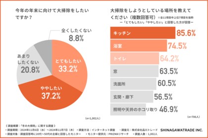 「冬の大掃除」シーズン到来!20代~50代の主婦に聞いた、年末掃除の実態