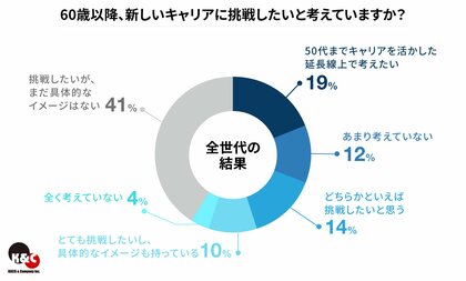 志あるハイクラス人材のキャリア意識調査 60歳以降のキャリアで「挑戦をしたい」と考えている割合は6割以上 ~収入を得るためだけでなく、社会貢献や自己実現を重視する傾向も明らかに~